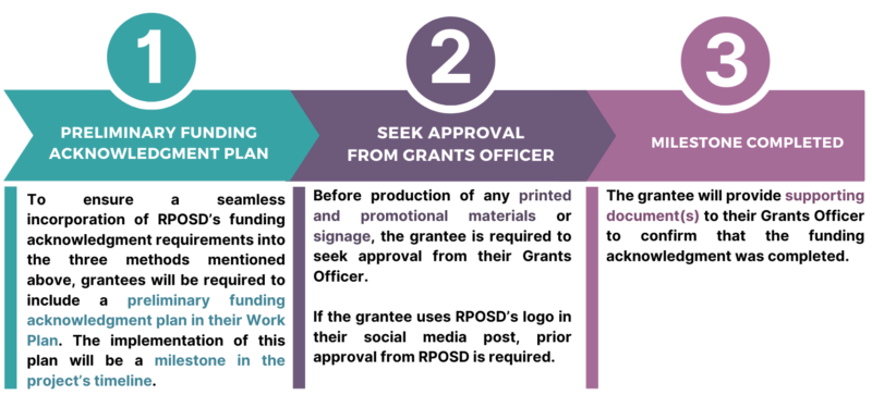 Funding Acknowledgment Approval Process